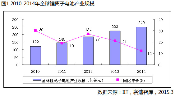 2014年全球锂电池产业规模达249亿美元 同增12%