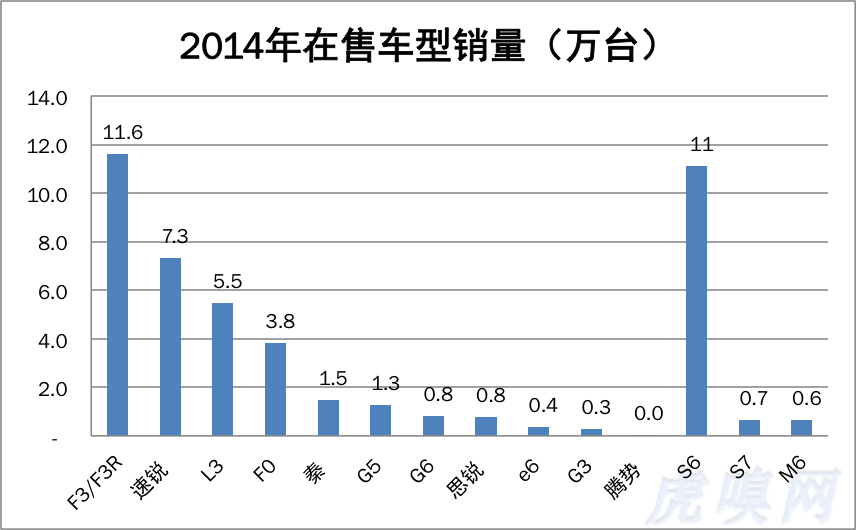 比亚迪窘境：多线产品之忧 产品战略决定未来