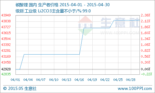 2015年4月国内碳酸锂市场行情分析