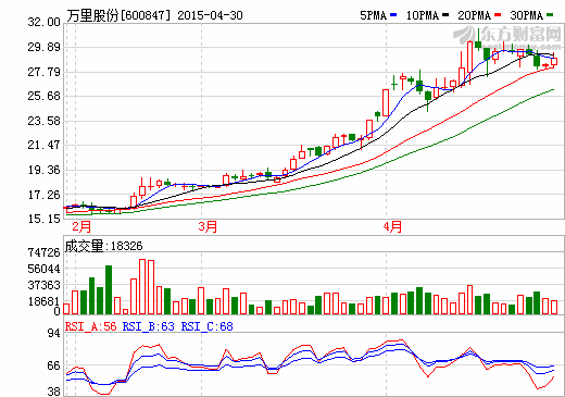 万里股份：2014年实现盈利221万元  同比去年扭亏！