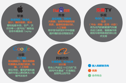 互联网汽车来袭