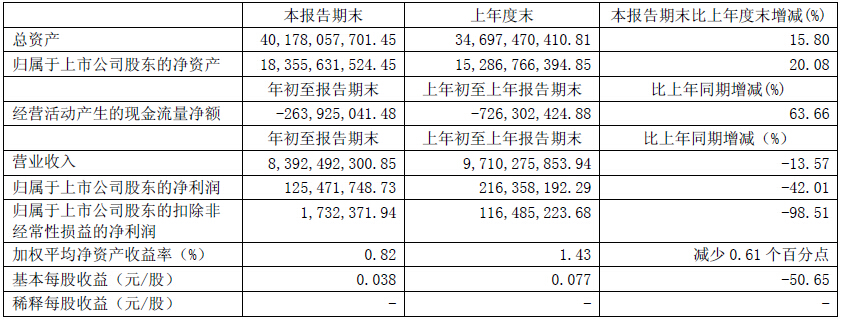 福田汽车一季度营收净利双降 商用车市场占有率居首