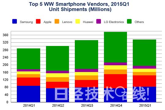 2015年Q1智能手机供货量：三星再次领先苹果