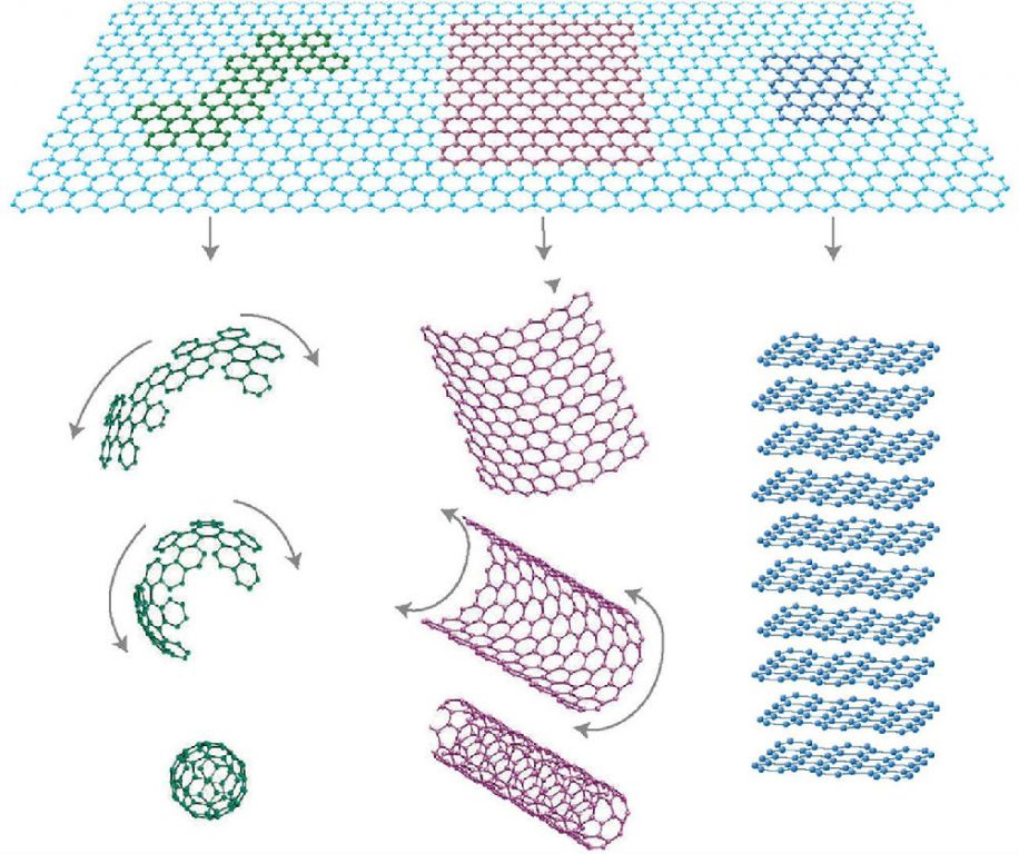 政策红包加速落地 石墨烯产业发展有望激活