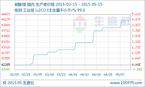 国内工业级碳酸锂小幅上扬 同比去年上涨12.14%