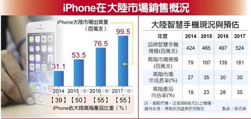 大陆iPhone出货量持续攀升 17年逼近1亿第1张图