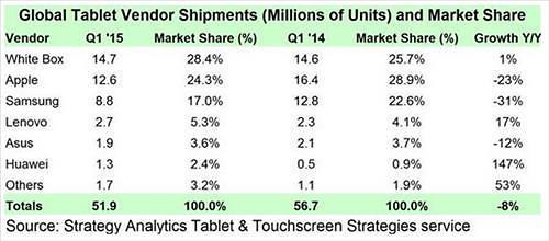 一季度各品牌平板电脑销量占比