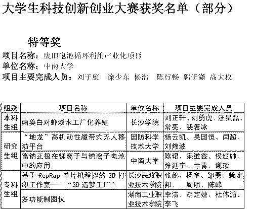 大学生回收废旧电池创业获得汽车大奖