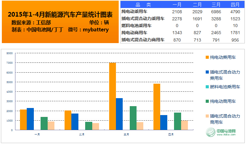 新能源汽车1-4月数据