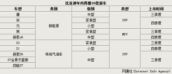 比亚迪1季度利润升9倍  年内再推十款新车