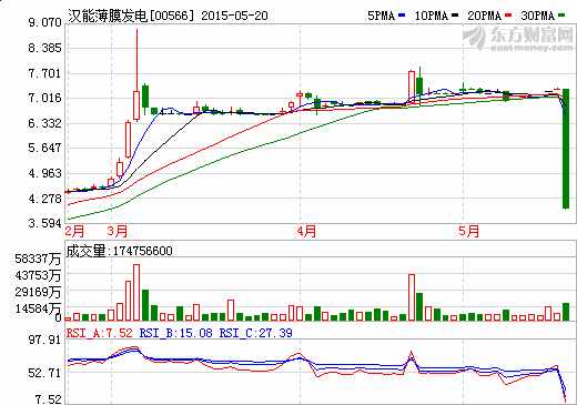 岑智勇：汉能因担忧现英利巨额债务问题暴跌