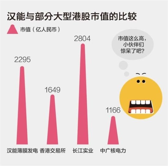 汉能市值比较(数据截止3月16日)
