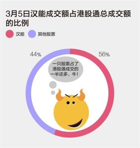 3月5日汉能占到港股通成交56%。