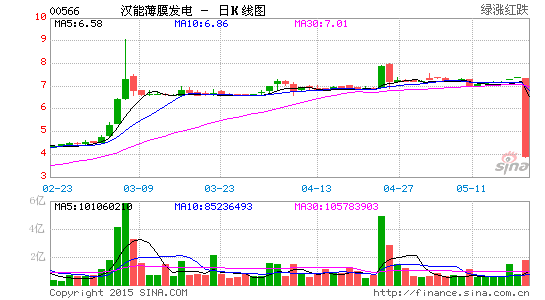 汉能薄膜发电崩盘前走势诡异 不要寄望大反弹