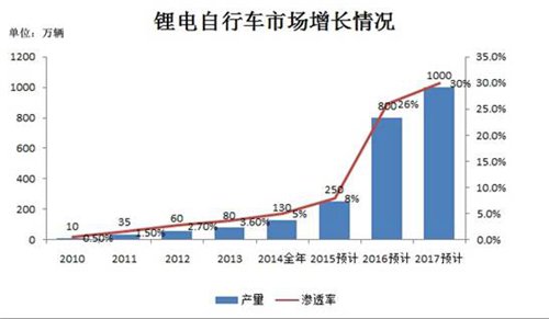 2016年中国锂电自行车销量或将达到1000万辆