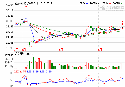 猛狮科技拟2亿元参设新能源并购基金