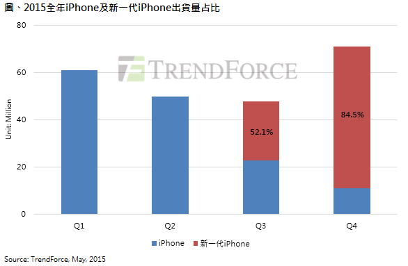 苹果新一代iPhone六月量产 规格提升成为市场关注焦点
