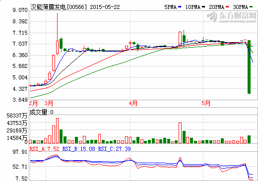 汉能股价暴跌  原来真有这两家海外基金在做空