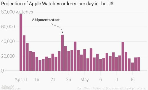 美国地区每天产生3万Apple Watch订单 累计250万只