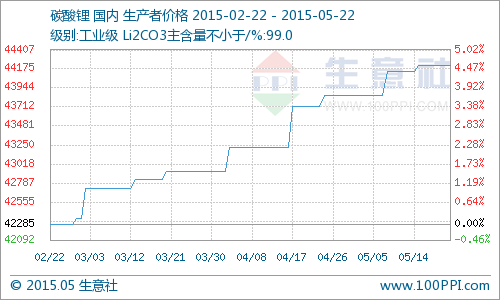 碳酸锂市场行情走势