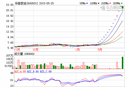 华丽家族股价走势图