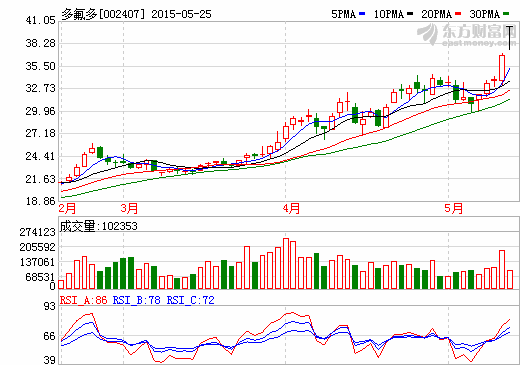 多氟多收购红星汽车 打造新能源汽车完备产业链