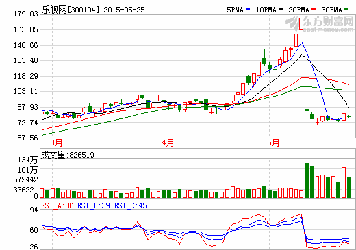 贾跃亭抛百亿减持计划 乐视网领创业板下神坛? 贾跃亭抛百亿减持计划 乐视网领创业板下神坛?