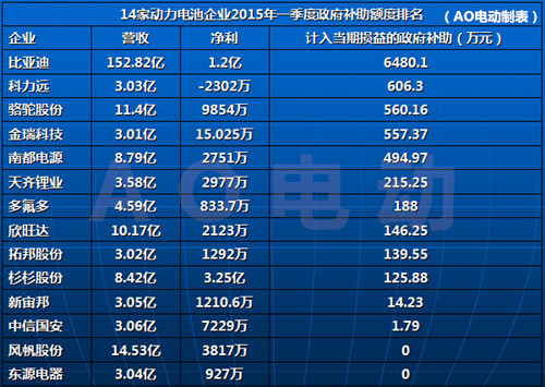 12家动力电池获近亿元补贴  扩产需防产业畸形