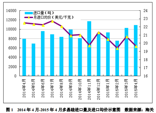 4月进口多晶硅维持万吨高位 低价倾销冲击国内多晶硅产业
