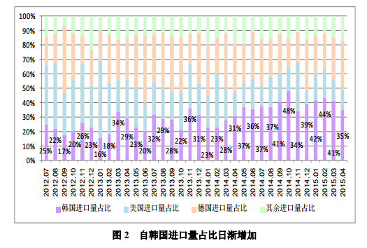 4月进口多晶硅维持万吨高位 低价倾销冲击国内多晶硅产业