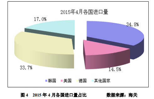 4月进口多晶硅维持万吨高位 低价倾销冲击国内多晶硅产业