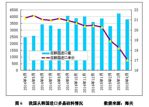 4月进口多晶硅维持万吨高位 低价倾销冲击国内多晶硅产业
