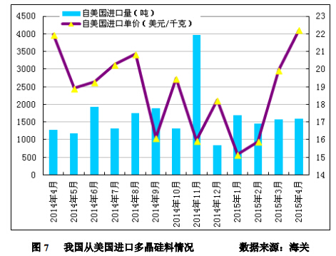 4月进口多晶硅维持万吨高位 低价倾销冲击国内多晶硅产业