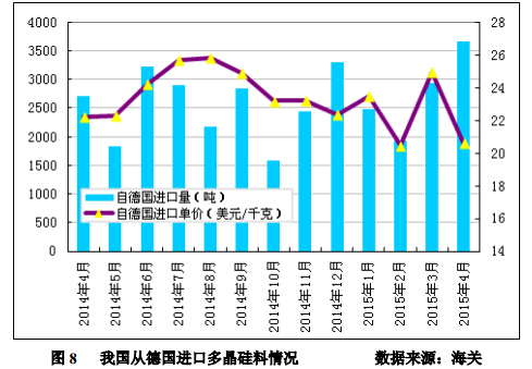 4月进口多晶硅维持万吨高位 低价倾销冲击国内多晶硅产业