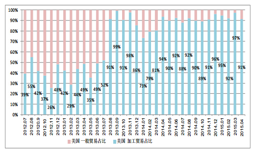 4月进口多晶硅维持万吨高位 低价倾销冲击国内多晶硅产业