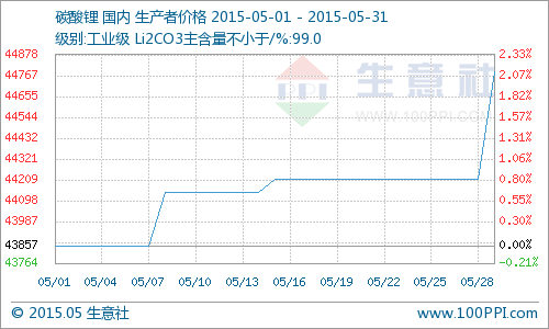 5月国内工业级碳酸锂行情阶梯状上扬 同比去年上涨15.47%