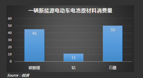 一辆电动车的三种原料消费量