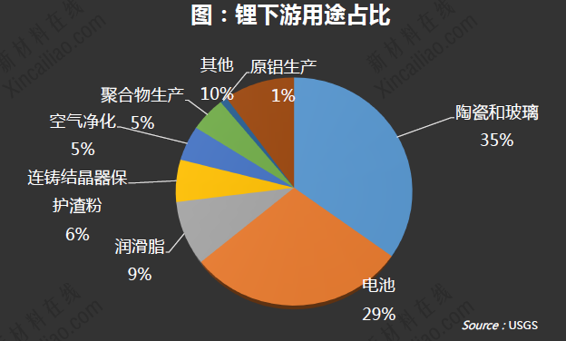 锂下游用途占比