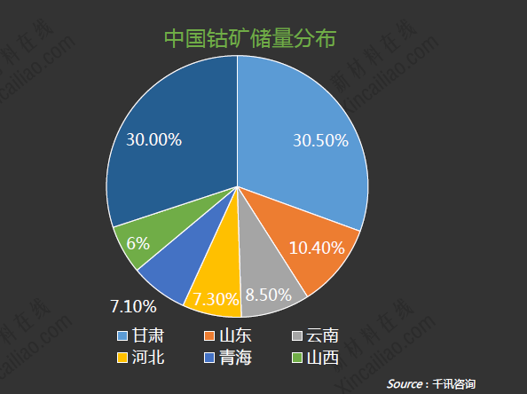 中国钴矿储量分析