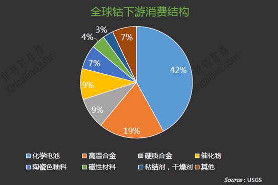 全球钴下游消费结构