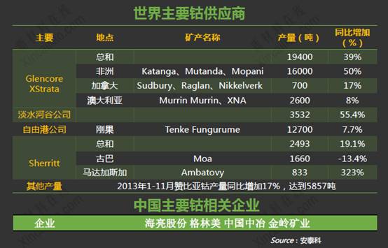 世界主要钴供应商