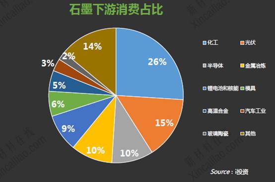 石墨下游消费占比