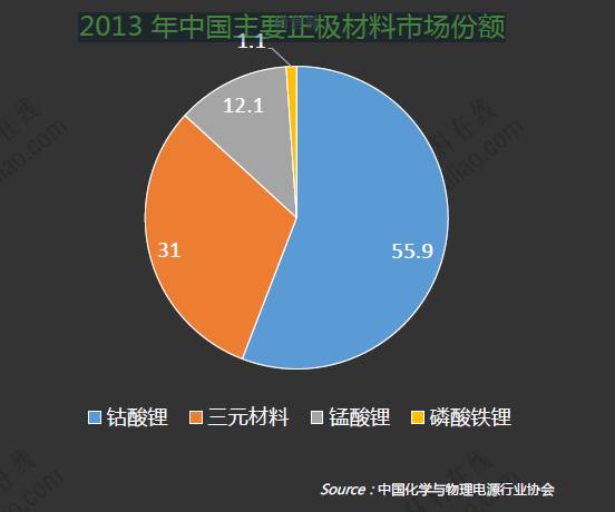 2013年中国主要正极材料市场份额