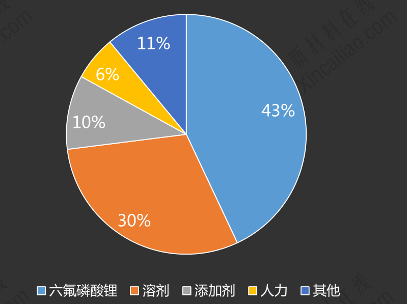 六氟磷酸锂约占电解液成本的43%