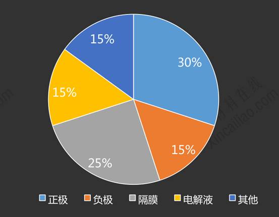 电解液约占电芯成本的15%