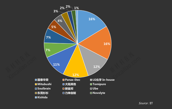 锂离子电池主要电解液企业