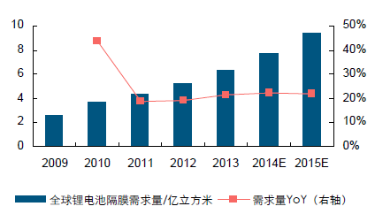 全球锂电池隔膜需求量