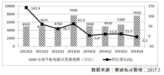 2013年-2014年全球平板电脑季度出货量