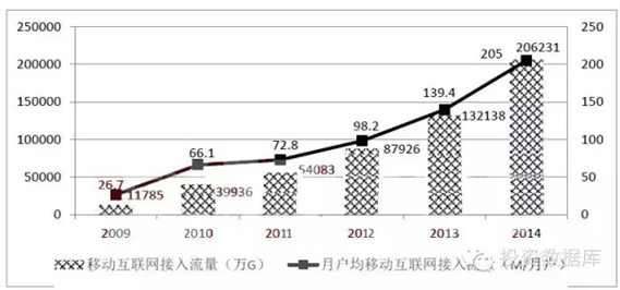 2009-2014年移动互联网流量发展情况比较