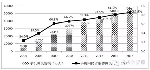 2007-2014年我国移动网民规模及其占比